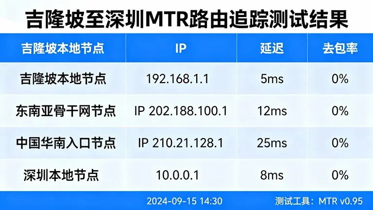 吉隆坡到中国深圳路由追踪MTR测试结果