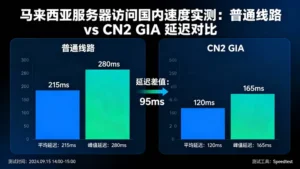 马来西亚服务器访问国内速度实测：普通线路 vs CN2 GIA 延迟对比