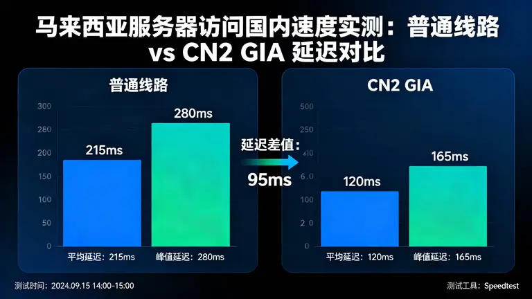马来西亚服务器访问国内速度实测：普通线路 vs CN2 GIA 延迟对比
