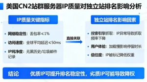 美国cn2站群服务器的IP质量，真的会影响独立站排名吗？