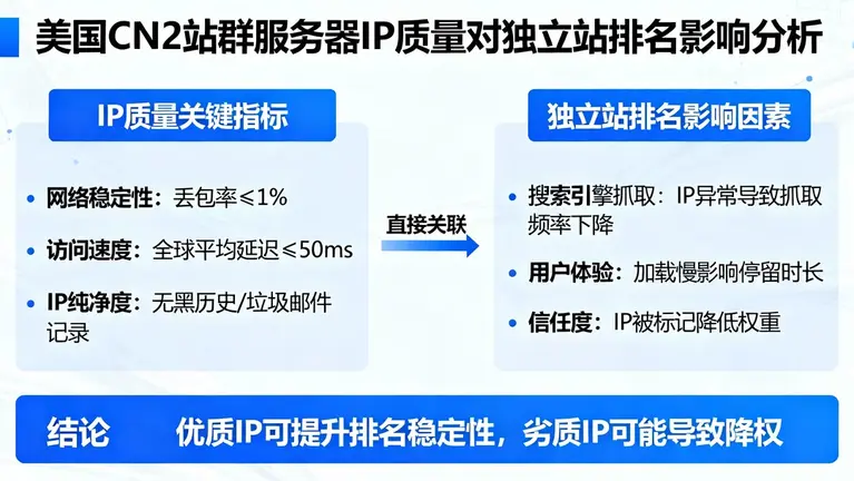 美国cn2站群服务器的IP质量，真的会影响独立站排名吗？