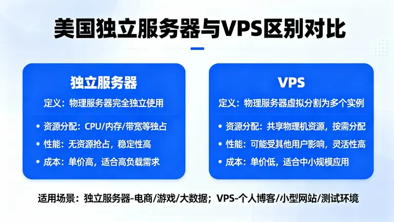 美国独立服务器和VPS的区别在哪？告别“邻居”干扰的成本是多少？