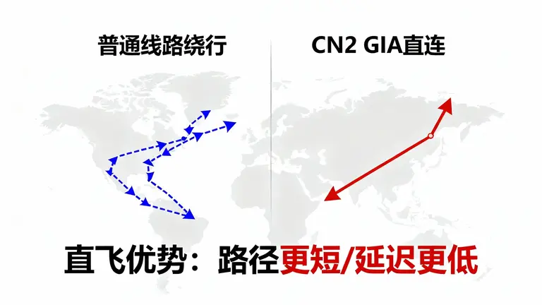 “普通线路绕行”与“CN2 GIA直连”的地图路径