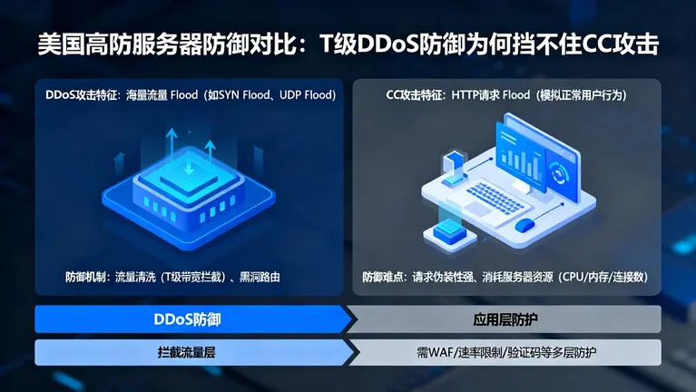 美国高防服务器DDoS防御，为何T级防御依然挡不住CC攻击？