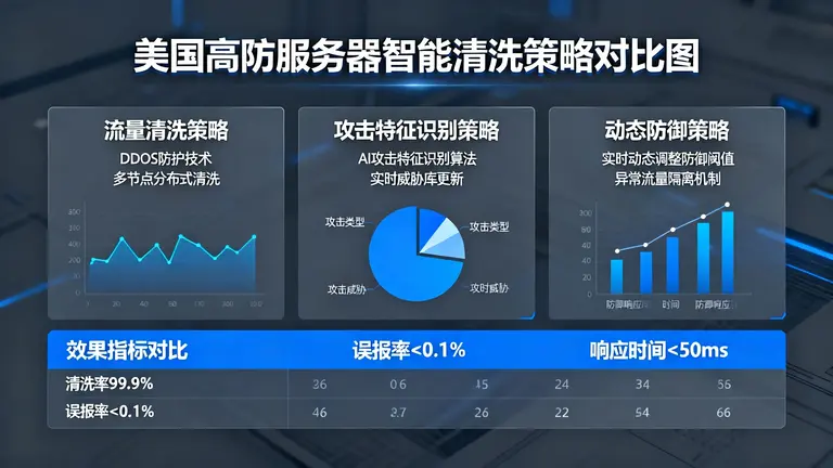 美国高防服务器租用费用