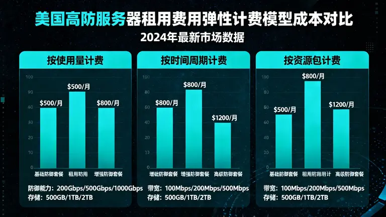 美国高防服务器租用价格