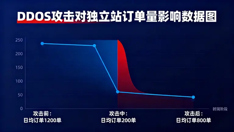 美国DDoS防御费用