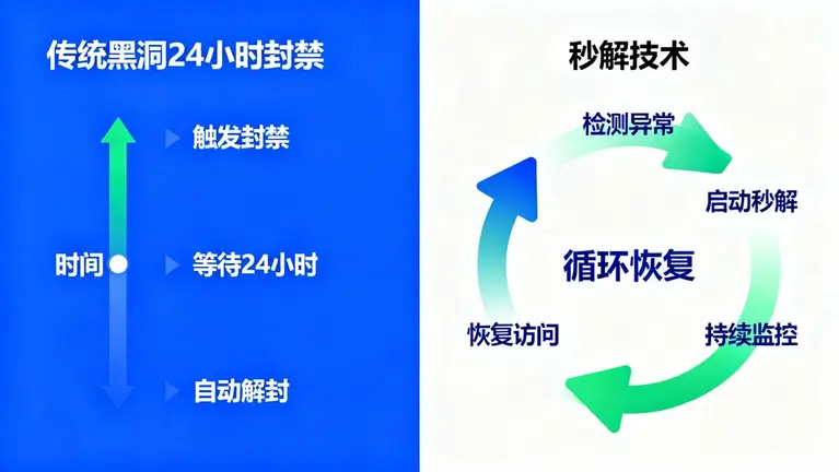 左侧展示“传统黑洞24小时封禁”的时间轴，右侧展示“秒解技术”的循环恢复流程