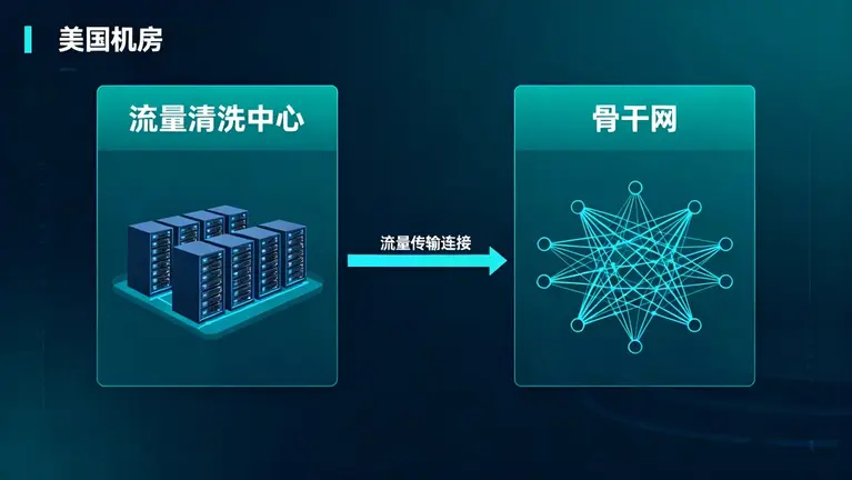 美国机房架构图，流量清洗中心与骨干网的连接