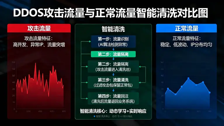 DDoS攻击流量与正常流量智能清洗对比