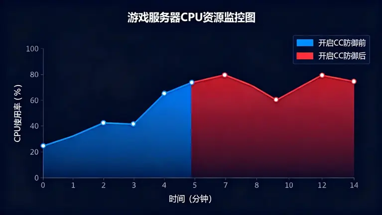 游戏服务器CPU资源监控图，对比开启CC防御前后的资源占用曲线