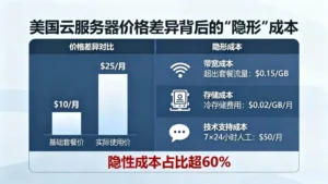 美国云服务器价格差异背后的“隐形”成本