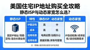 美国住宅ip地址购买全攻略：静态ISP与动态家宽怎么选？