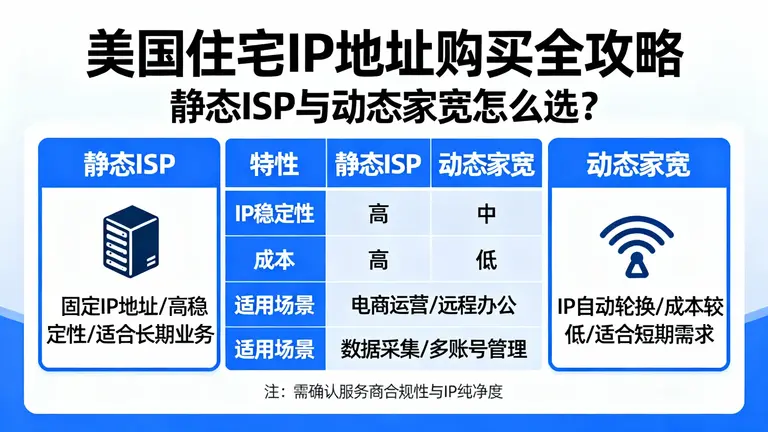 美国住宅ip地址购买全攻略：静态ISP与动态家宽怎么选？