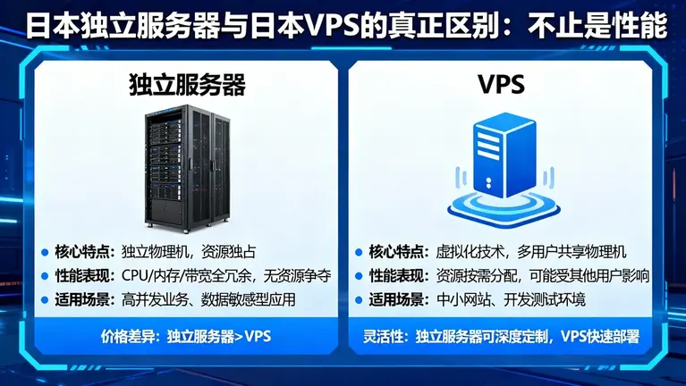 日本独立服务器与日本VPS的真正区别：不止是性能