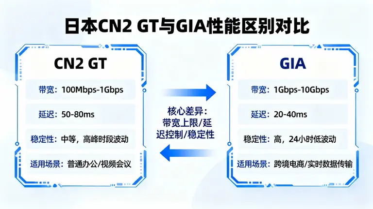 日本CN2 GIA服务器