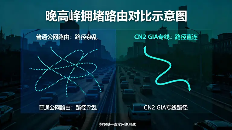 普通公网路由的杂乱与CN2 GIA专线的直线路径