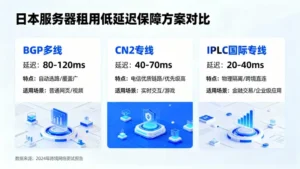 日本服务器租用如何保障低延迟？对比BGP、CN2与IPLC的真实差距