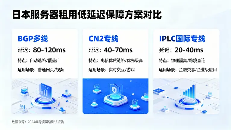 日本服务器租用如何保障低延迟？对比BGP、CN2与IPLC的真实差距