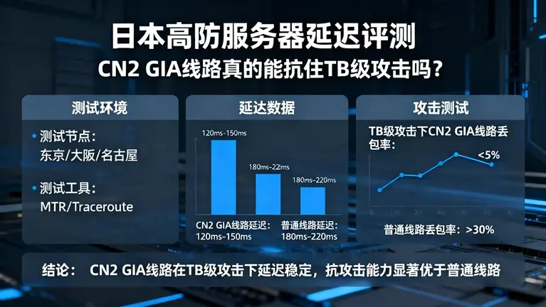 日本高防服务器延迟评测：CN2 GIA线路真的能抗住TB级攻击吗？