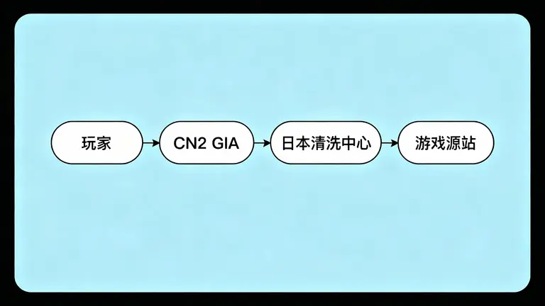 玩家 -> CN2 GIA -> 日本清洗中心 -> 游戏源站的流程