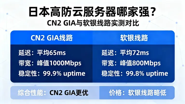 日本高防云服务器哪家强？CN2 GIA与软银线路实测对比