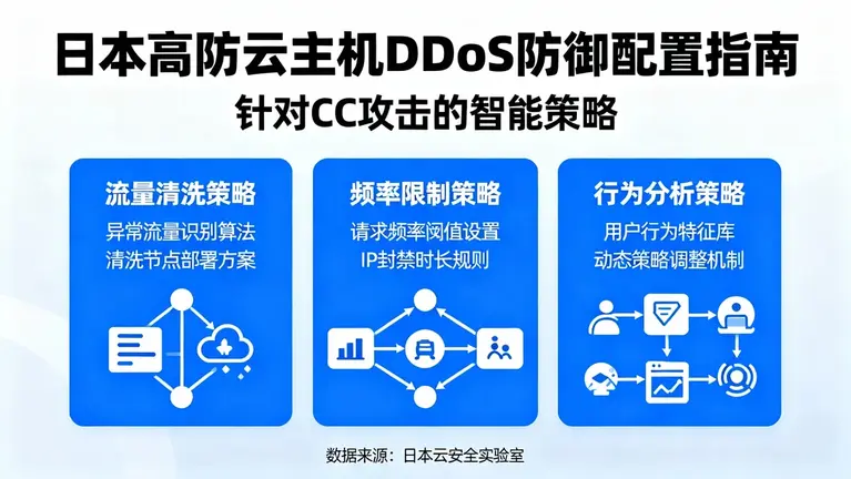 日本高防云主机ddos防御配置指南：针对CC攻击的智能策略