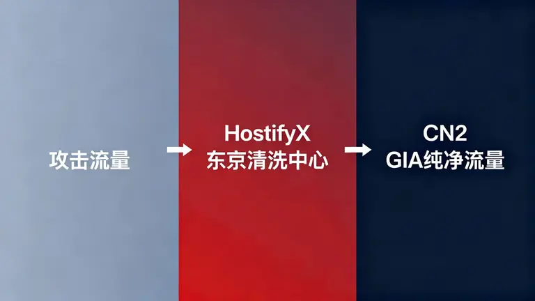 流量清洗示意图”，左侧是攻击流量，经过中间的“HostifyX东京清洗中心，右侧输出CN2 GIA纯净流量
