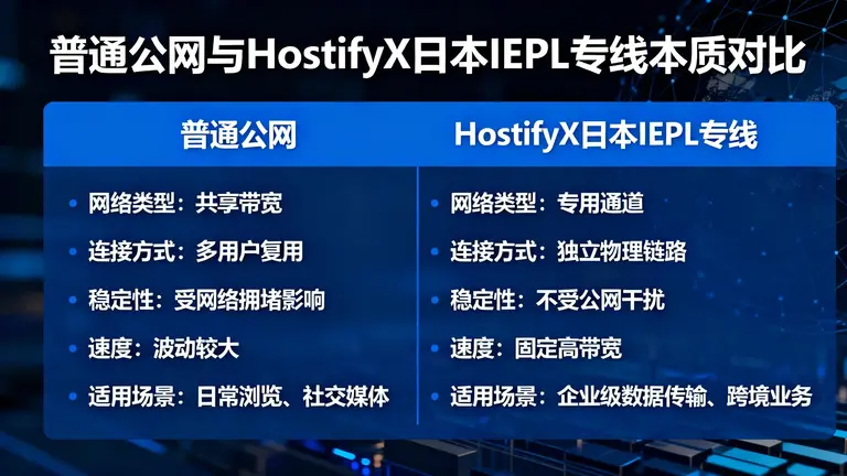 普通公网与HostifyX日本IEPL专线本质上的对比