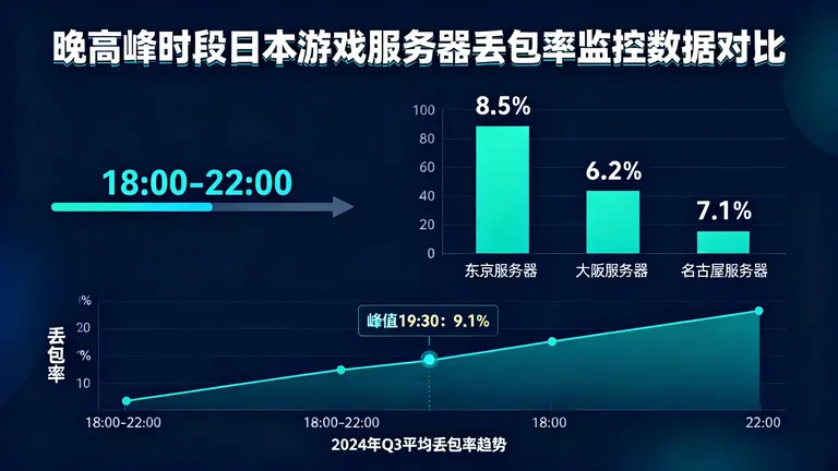 晚高峰时段日本游戏服务器丢包率监控数据对比