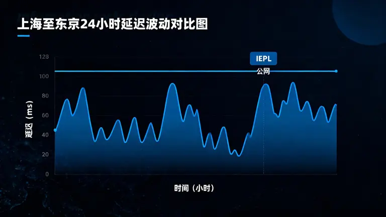 上海至东京24小时延迟波动对比图（IEPL vs 公网）
