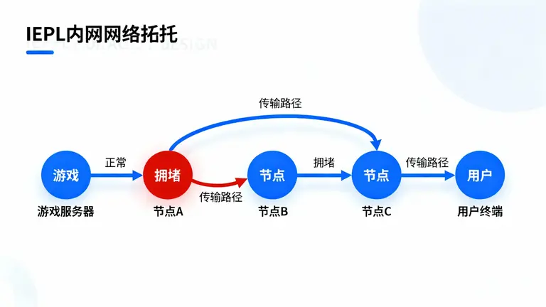 游戏数据包在IEPL内网传输的路径