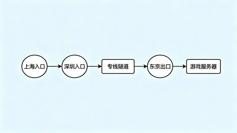 东京CN2 GIA丢包率
