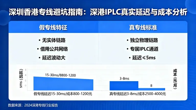深圳香港专线怎么选才能避开“假专线”？深港IPLC真实延迟与成本分析