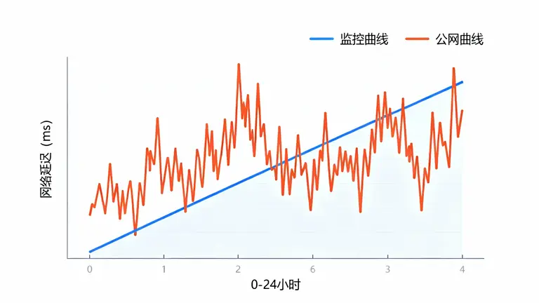 24小时延迟监控曲线图，对比波动剧烈的公网曲线