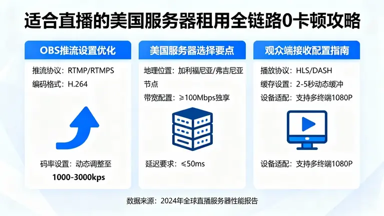 适合直播的美国服务器租用攻略：从OBS推流到观众端，全链路0卡顿