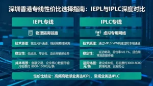 深圳香港专线怎么选性价比最高？IEPL与IPLC深度对比