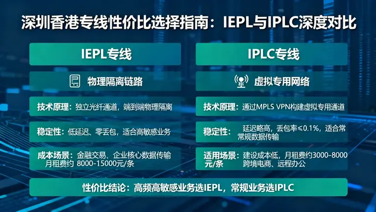 深圳香港专线怎么选性价比最高？IEPL与IPLC深度对比