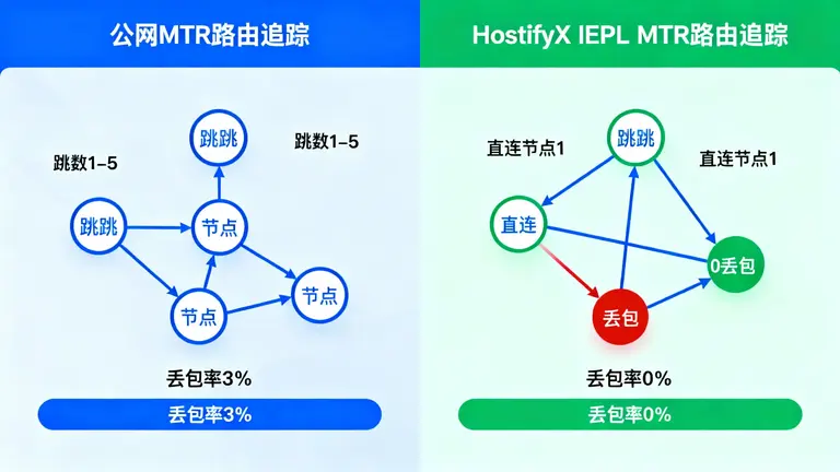 MTR路由追踪对比，左边公网的多跳和丢包，右边HostifyX IEPL的直连效果