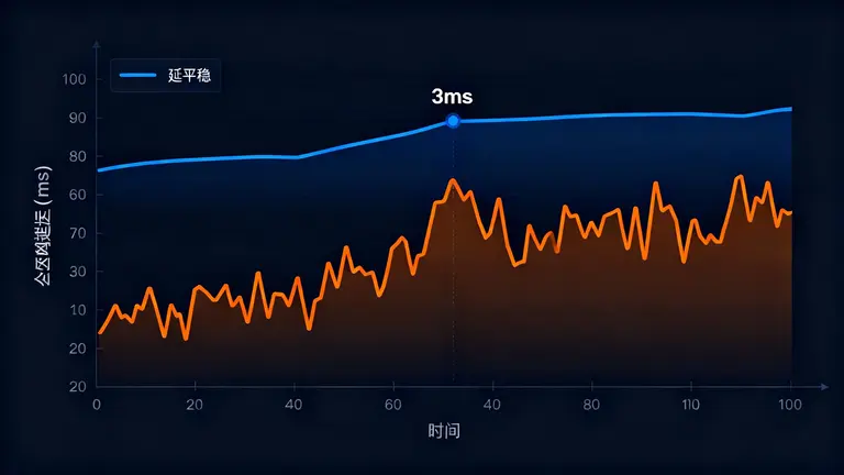 平稳的延迟曲线（3ms）与波动的公网延迟曲线的对比
