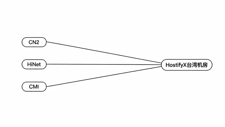 CN2/HiNet/CMI线路汇聚到HostifyX台湾机房