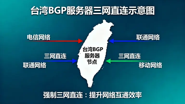 台湾BGP服务器强制三网直连