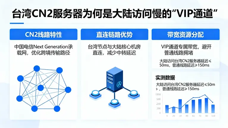 台湾CN2服务器为什么是解决大陆访问慢的“VIP通道”？
