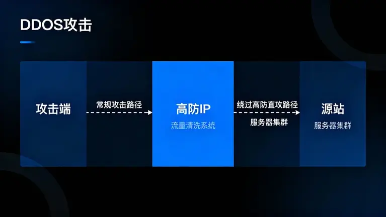 台湾高防IP推荐