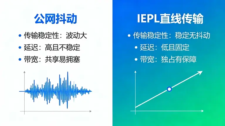 公网抖动与IEPL直线传输”的区别