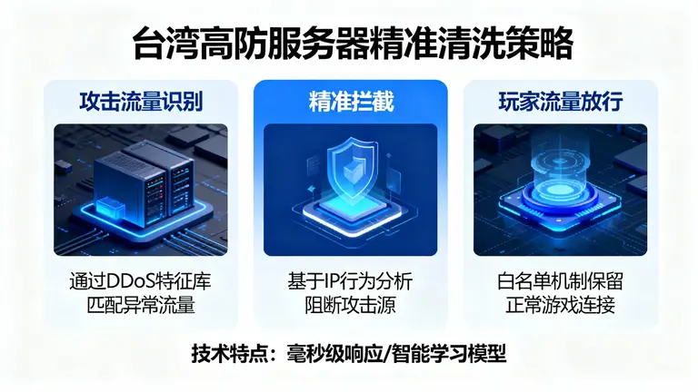 台湾游戏服务器DDoS防御