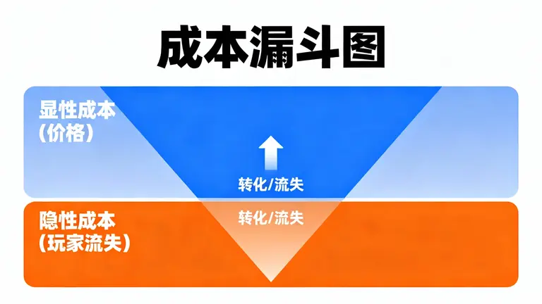 显性成本与隐性成本（玩家流失）的对比