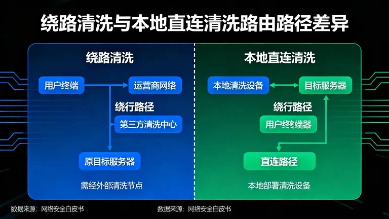 “绕路清洗”与“本地直连清洗”的路由路径差异