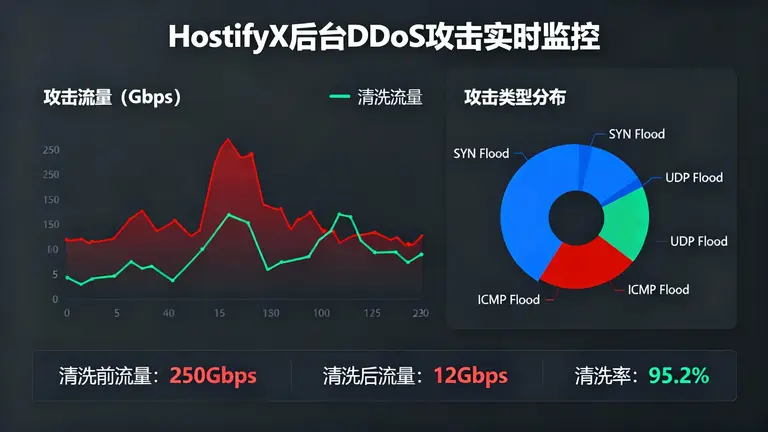 HostifyX 后台防御DDoS攻击的实时监控
