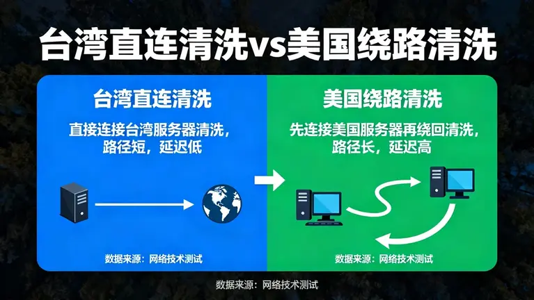 台湾服务器防御DDoS